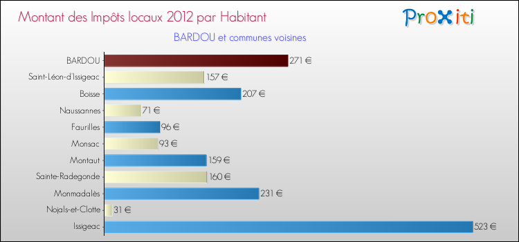 Montant des impôts locaux par Habitant pour BARDOU et les communes proches Comparaison des impôts locaux par habitant pour BARDOU et les communes voisines