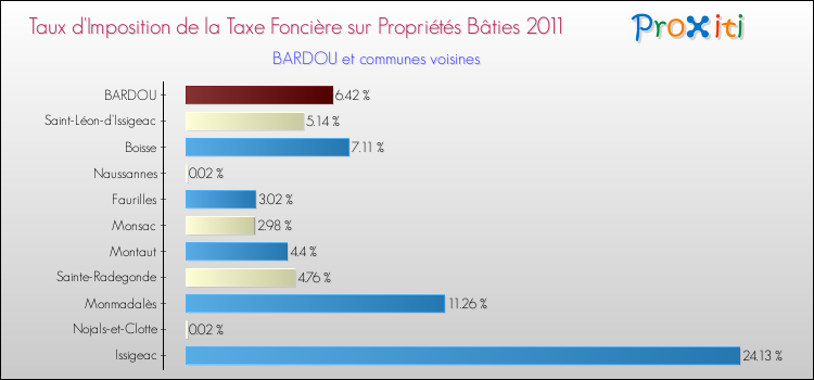 Taux d'imposition de la taxe foncière sur le bati 2011 pour BARDOU et les communes proches Comparaison des taux d'imposition de la taxe foncière sur le bati 2011 pour BARDOU et les communes voisines