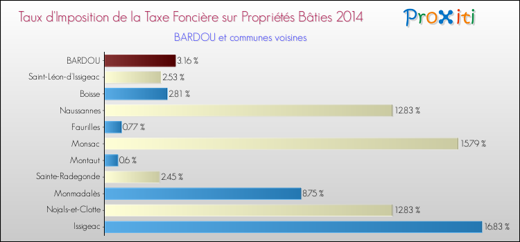 Taux d'imposition de la taxe foncière sur le bati 2014 pour BARDOU et les communes proches Comparaison des taux d'imposition de la taxe foncière sur le bati 2014 pour BARDOU et les communes voisines