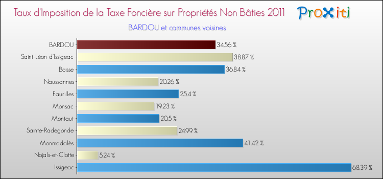 Taux d'imposition de la taxe foncière sur les immeubles et terrains non batis 2011 pour BARDOU et les communes proches Comparaison des taux d'imposition de la taxe foncière sur les immeubles et terrains non batis 2011 pour BARDOU et les communes voisines