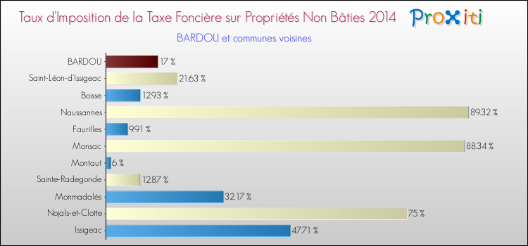 Taux d'imposition de la taxe foncière sur les immeubles et terrains non batis 2014 pour BARDOU et les communes proches Comparaison des taux d'imposition de la taxe foncière sur les immeubles et terrains non batis 2014 pour BARDOU et les communes voisines