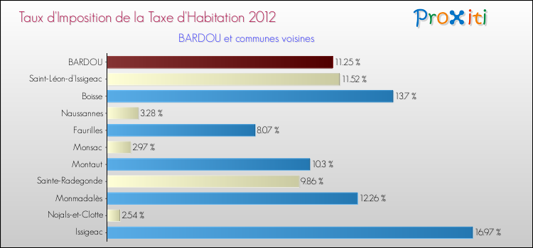 Taux d'imposition de la taxe d'habitation 2012 pour BARDOU et les communes proches Comparaison des taux d'imposition de la taxe d'habitation 2012 pour BARDOU et les communes voisines