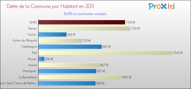 Dette par habitant de la commune en 2011 pour BARS et les communes proches Comparaison de la dette par habitant de la commune en 2011 pour BARS et les communes voisines