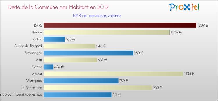 Dette par habitant de la commune en 2012 pour BARS et les communes proches Comparaison de la dette par habitant de la commune en 2012 pour BARS et les communes voisines