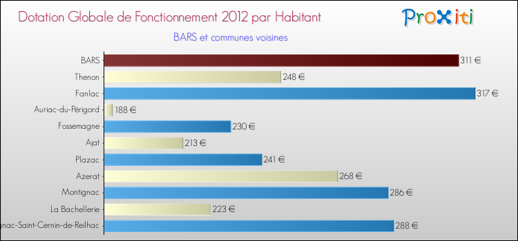 Montant des dotations globales de fonctionnement DGF par Habitant pour BARS et les communes proches Comparaison des des dotations globales de fonctionnement DGF par habitant pour BARS et les communes voisines