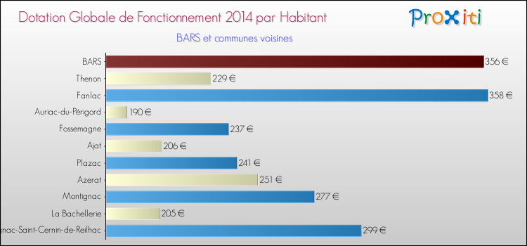 Montant des dotations globales de fonctionnement DGF par Habitant pour BARS et les communes proches en 2014. Comparaison des des dotations globales de fonctionnement DGF par habitant pour BARS et les communes voisines en 2014.