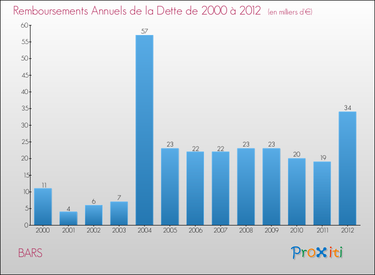 Evolution de l'annuité de la dette pour la commune de BARS de 2000 à 2012 Annuités de la dette pour BARS de 2000 à 2012