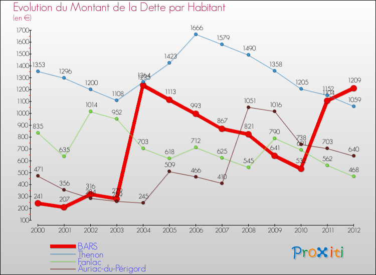 Evolution de la dette par habitant pour la commune de BARS et les communes proches de 2000 à 2012 Comparaison de la dette par habitant pour BARS et les communes voisines de 2000 à 2012