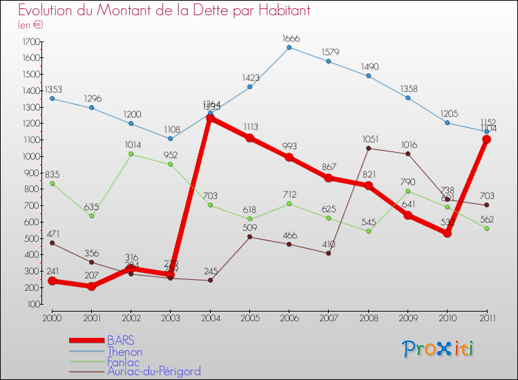 Evolution de la dette par habitant pour la commune de BARS et les communes proches Comparaison de la dette par habitant pour BARS et les communes voisines