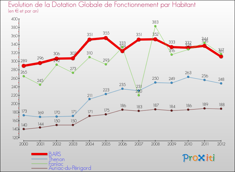 Evolution et montant de la dotation globale de fonctionnement par Habitant pour BARS et les communes proches Comparaison des dotations globales de fonctionnement par habitant pour BARS et les communes voisines