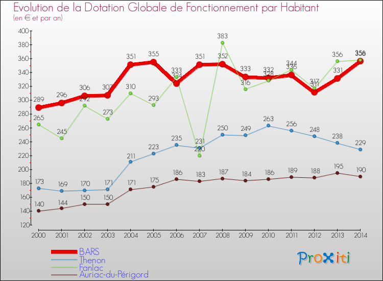 Evolution et montant de la dotation globale de fonctionnement par Habitant pour BARS et les communes proches de 2000 à 2014. Comparaison des dotations globales de fonctionnement par habitant pour BARS et les communes voisines de 2000 à 2014.