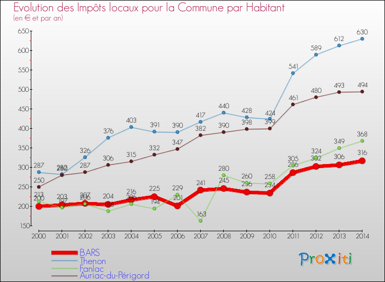 Evolution et montant des impôts locaux par Habitant pour BARS et les communes proches de 2000 à 2014 Comparaison des impôts locaux par habitant pour BARS et les communes voisines de 2000 à 2014