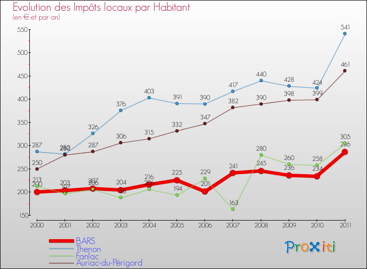 Evolution et montant des impôts locaux par Habitant pour BARS et les communes proches Comparaison des impôts locaux par habitant pour BARS et les communes voisines