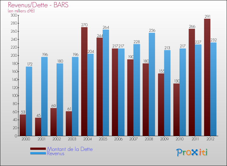 Evolution comparée de la dette et des revenus pour la commune de BARS de 2000 à 2012 Comparaison de la dette et des revenus pour BARS de 2000 à 2012