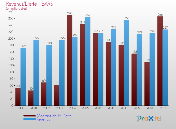 Evolution comparée de la dette et des revenus pour la commune de BARS de 2000 à 2011 Comparaison de la dette et des revenus pour BARS de 2000 à 2011