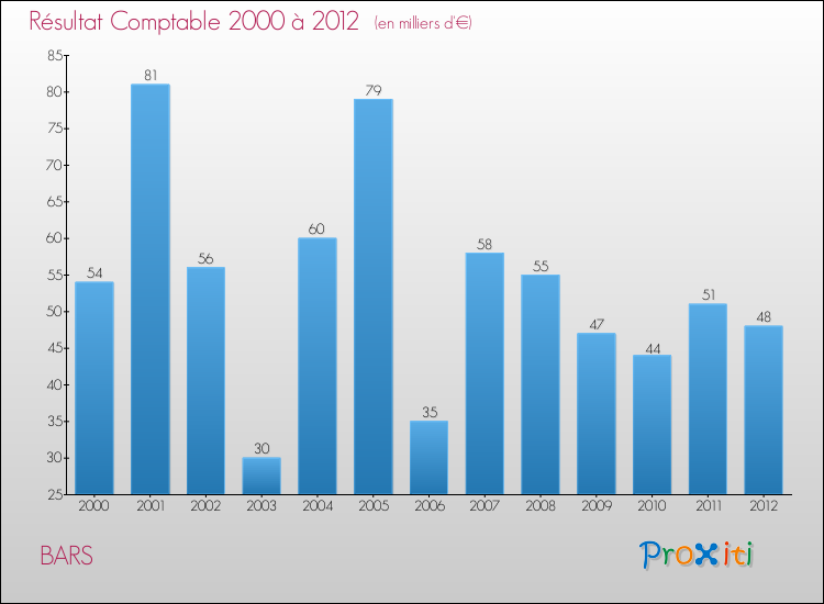 Evolution du résultat comptable pour la commune de BARS de 2000 à 2012 Evolution du résultat comptable pour BARS de 2000 à 2012
