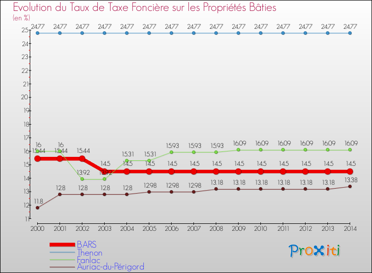 Evolution du taux de la taxe foncière sur le bati pour BARS et les communes proches de 2000 à 2014 Comparaison des taux de taxe foncière sur le bati pour BARS et les communes voisines de 2000 à 2014