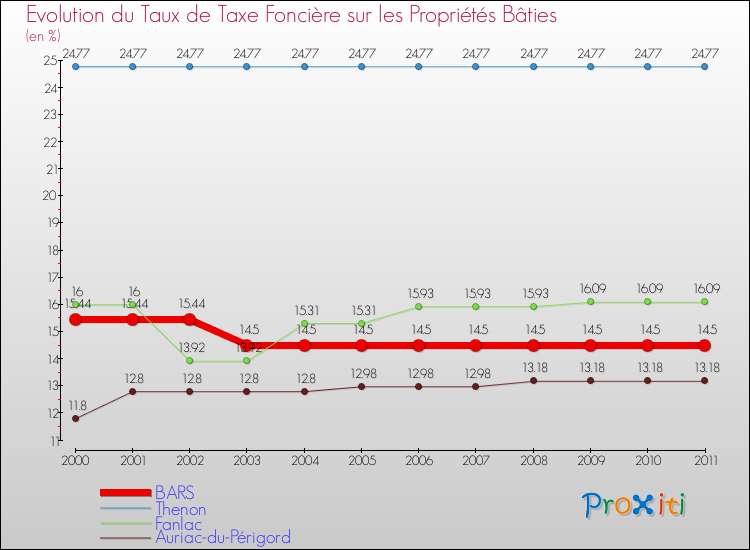 Evolution du taux de la taxe foncière sur le bati pour BARS et les communes proches Comparaison des taux de taxe foncière sur le bati pour BARS et les communes voisines