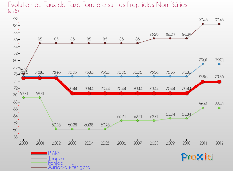 Evolution du taux de la taxe foncière sur les immeubles et terrains non batis pour BARS et les communes proches de 2000 à 2012 Comparaison des taux de la taxe foncière sur les immeubles et terrains non batis pour BARS et les communes voisines de 2000 à 2012