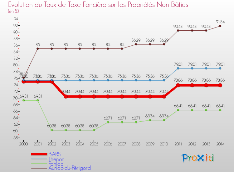 Evolution du taux de la taxe foncière sur les immeubles et terrains non batis pour BARS et les communes proches de 2000 à 2014 Comparaison des taux de la taxe foncière sur les immeubles et terrains non batis pour BARS et les communes voisines de 2000 à 2014