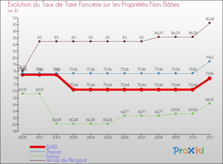 Evolution du taux de la taxe foncière sur les immeubles et terrains non batis pour BARS et les communes proches Comparaison des taux de la taxe foncière sur les immeubles et terrains non batis pour BARS et les communes voisines
