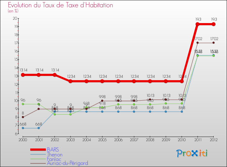 Evolution du taux de la taxe d'habitation pour BARS et les communes proches Comparaison des taux de la taxe d'habitation pour BARS et les communes voisines