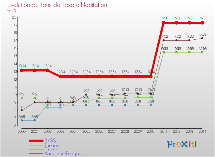Evolution du taux de la taxe d'habitation pour BARS et les communes proches de 2000 à 2014 Comparaison des taux de la taxe d'habitation pour BARS et les communes voisines de 2000 à 2014