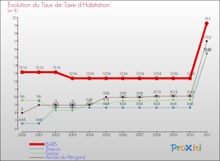 Evolution du taux de la taxe d'habitation pour BARS et les communes proches Comparaison des taux de la taxe d'habitation pour BARS et les communes voisines