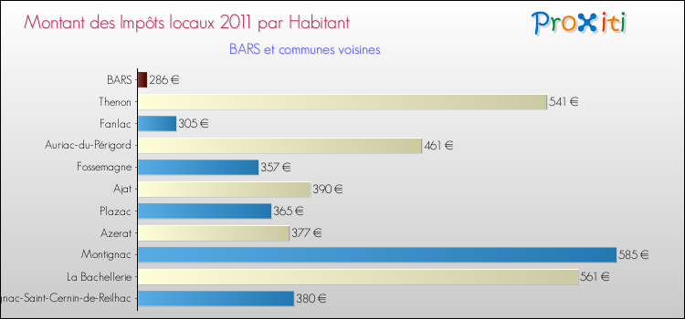 Montant des impôts locaux par Habitant pour BARS et les communes proches Comparaison des impôts locaux par habitant pour BARS et les communes voisines