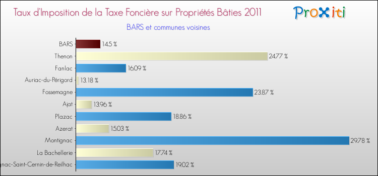 Taux d'imposition de la taxe foncière sur le bati 2011 pour BARS et les communes proches Comparaison des taux d'imposition de la taxe foncière sur le bati 2011 pour BARS et les communes voisines