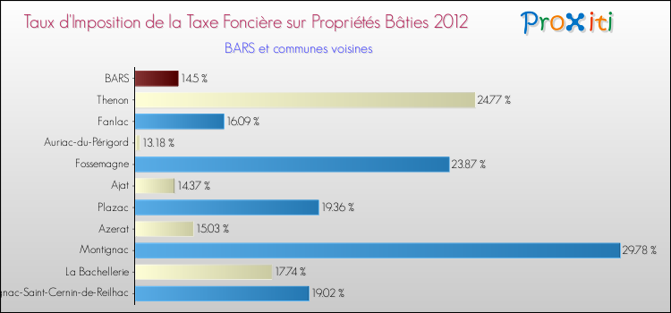 Taux d'imposition de la taxe foncière sur le bati 2012 pour BARS et les communes proches Comparaison des taux d'imposition de la taxe foncière sur le bati 2012 pour BARS et les communes voisines
