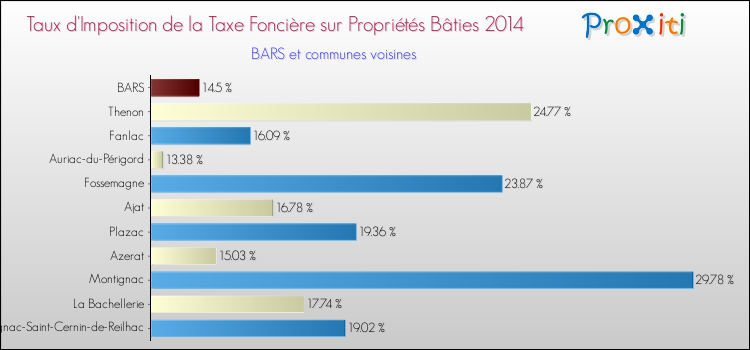 Taux d'imposition de la taxe foncière sur le bati 2014 pour BARS et les communes proches Comparaison des taux d'imposition de la taxe foncière sur le bati 2014 pour BARS et les communes voisines