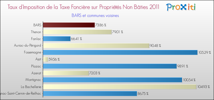 Taux d'imposition de la taxe foncière sur les immeubles et terrains non batis 2011 pour BARS et les communes proches Comparaison des taux d'imposition de la taxe foncière sur les immeubles et terrains non batis 2011 pour BARS et les communes voisines