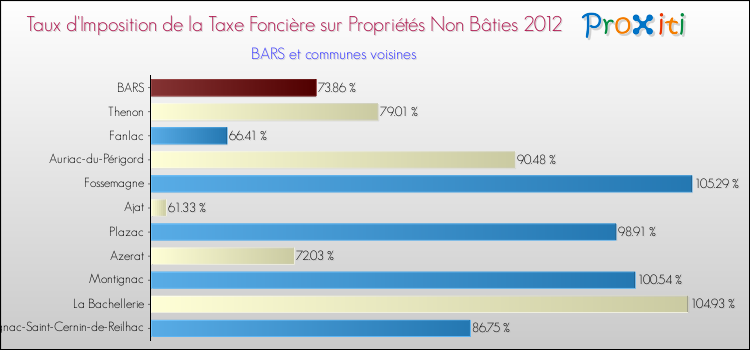 Taux d'imposition de la taxe foncière sur les immeubles et terrains non batis 2012 pour BARS et les communes proches Comparaison des taux d'imposition de la taxe foncière sur les immeubles et terrains non batis 2012 pour BARS et les communes voisines