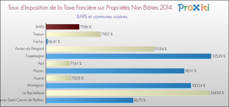 Taux d'imposition de la taxe foncière sur les immeubles et terrains non batis 2014 pour BARS et les communes proches Comparaison des taux d'imposition de la taxe foncière sur les immeubles et terrains non batis 2014 pour BARS et les communes voisines