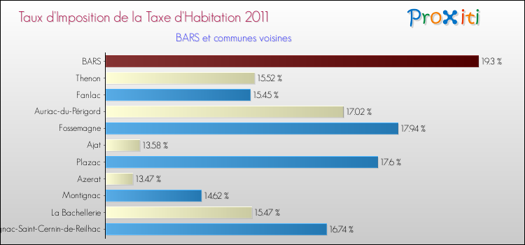 Taux d'imposition de la taxe d'habitation 2011 pour BARS et les communes proches Comparaison des taux d'imposition de la taxe d'habitation 2011 pour BARS et les communes voisines