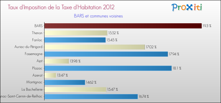 Taux d'imposition de la taxe d'habitation 2012 pour BARS et les communes proches Comparaison des taux d'imposition de la taxe d'habitation 2012 pour BARS et les communes voisines