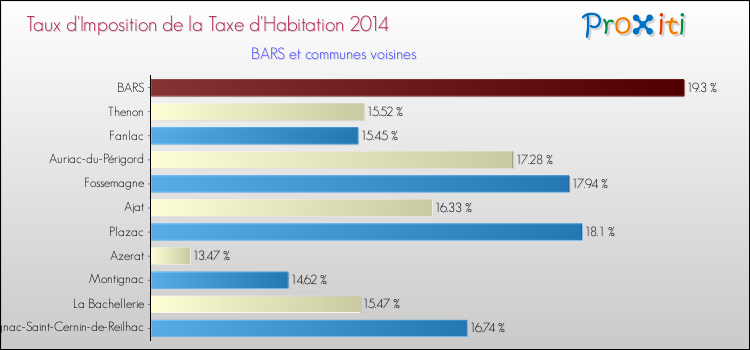 Taux d'imposition de la taxe d'habitation 2014 pour BARS et les communes proches Comparaison des taux d'imposition de la taxe d'habitation 2014 pour BARS et les communes voisines