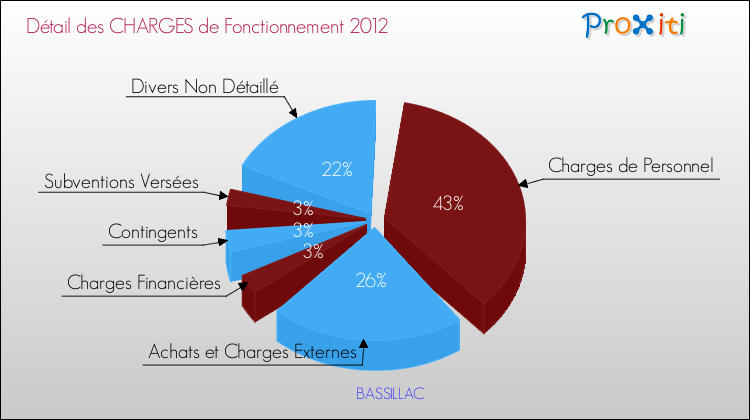 Décomposition des Charges de Fonctionnement 2012 de la commune de BASSILLAC Charges de Fonctionnement 2012 pour la commune de BASSILLAC