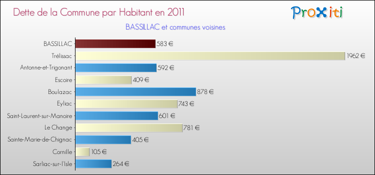 Dette par habitant de la commune en 2011 pour BASSILLAC et les communes proches Comparaison de la dette par habitant de la commune en 2011 pour BASSILLAC et les communes voisines