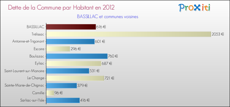 Dette par habitant de la commune en 2012 pour BASSILLAC et les communes proches Comparaison de la dette par habitant de la commune en 2012 pour BASSILLAC et les communes voisines