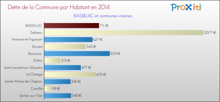 Dette par habitant de la commune en 2014 pour BASSILLAC et les communes proches Comparaison de la dette par habitant de la commune en 2014 pour BASSILLAC et les communes voisines