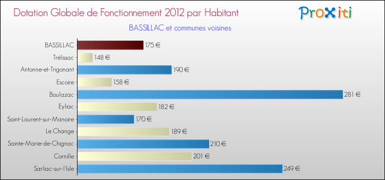Montant des dotations globales de fonctionnement DGF par Habitant pour BASSILLAC et les communes proches Comparaison des des dotations globales de fonctionnement DGF par habitant pour BASSILLAC et les communes voisines