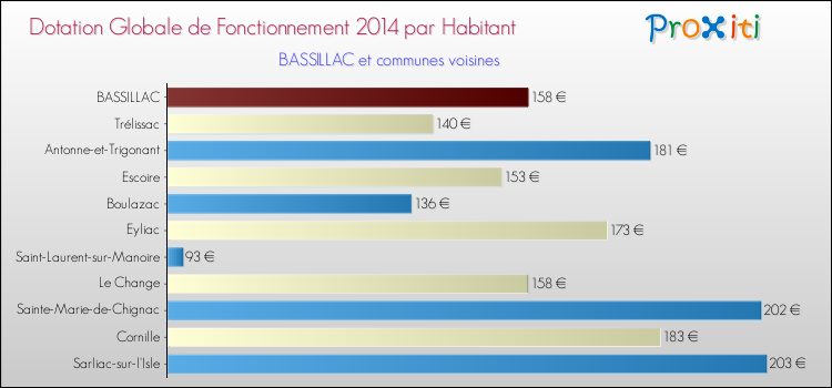 Montant des dotations globales de fonctionnement DGF par Habitant pour BASSILLAC et les communes proches en 2014. Comparaison des des dotations globales de fonctionnement DGF par habitant pour BASSILLAC et les communes voisines en 2014.
