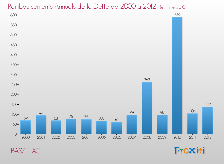 Evolution de l'annuité de la dette pour la commune de BASSILLAC de 2000 à 2012 Annuités de la dette pour BASSILLAC de 2000 à 2012