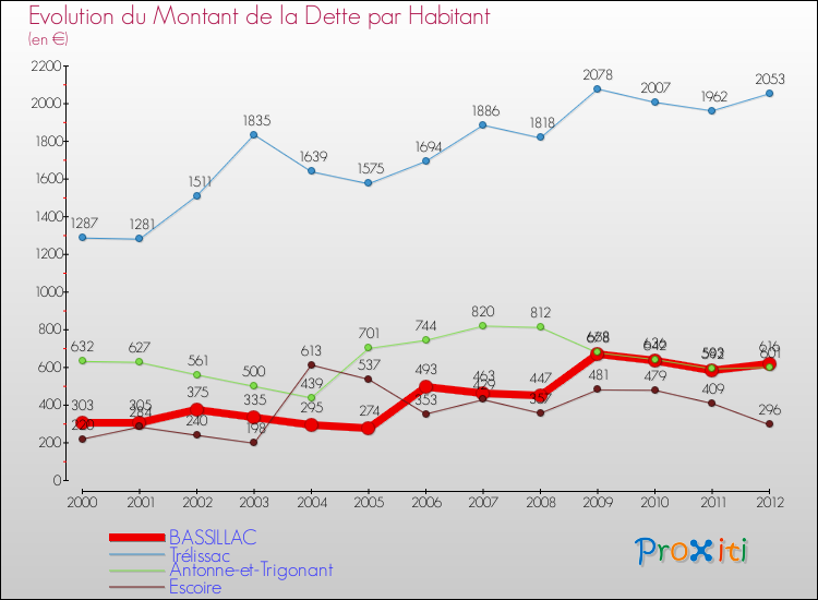 Evolution de la dette par habitant pour la commune de BASSILLAC et les communes proches de 2000 à 2012 Comparaison de la dette par habitant pour BASSILLAC et les communes voisines de 2000 à 2012