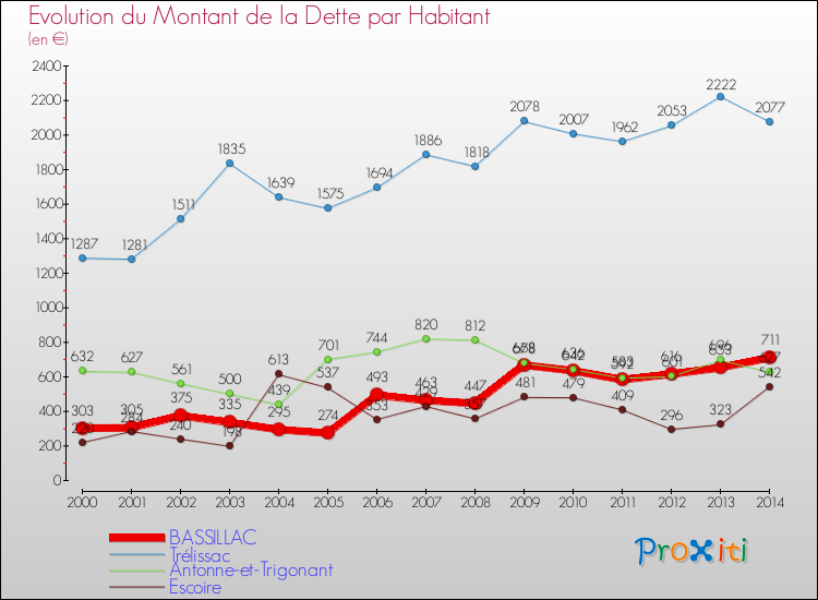 Evolution de la dette par habitant pour la commune de BASSILLAC et les communes proches de 2000 à 2014 Comparaison de la dette par habitant pour BASSILLAC et les communes voisines de 2000 à 2014