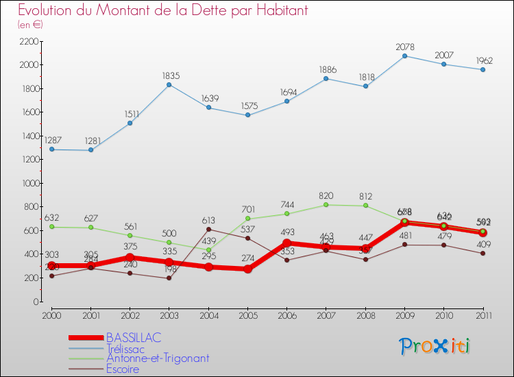 Evolution de la dette par habitant pour la commune de BASSILLAC et les communes proches Comparaison de la dette par habitant pour BASSILLAC et les communes voisines