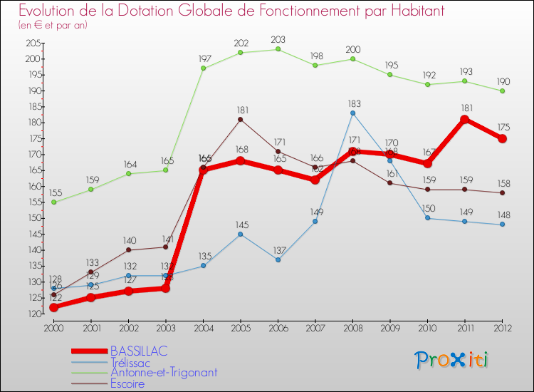 Evolution et montant de la dotation globale de fonctionnement par Habitant pour BASSILLAC et les communes proches Comparaison des dotations globales de fonctionnement par habitant pour BASSILLAC et les communes voisines