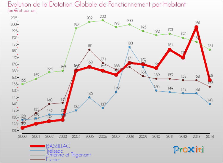 Evolution et montant de la dotation globale de fonctionnement par Habitant pour BASSILLAC et les communes proches de 2000 à 2014. Comparaison des dotations globales de fonctionnement par habitant pour BASSILLAC et les communes voisines de 2000 à 2014.